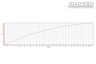 Ford Mustang GT 5.0 V8 Supercharger 850Ps 